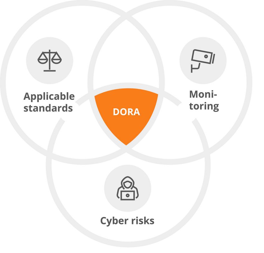 DORA Consulting and Implementation