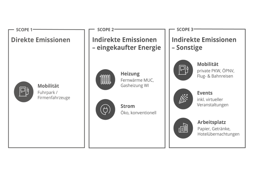 Infografik mit den 3 Scopes (Kategorien) zur Erfassung von Treibhausgasemissionen